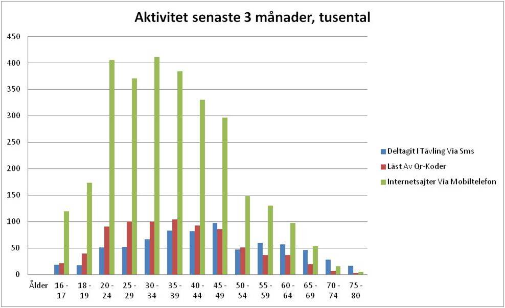 Aktivitet senaste 3 mån ålder
