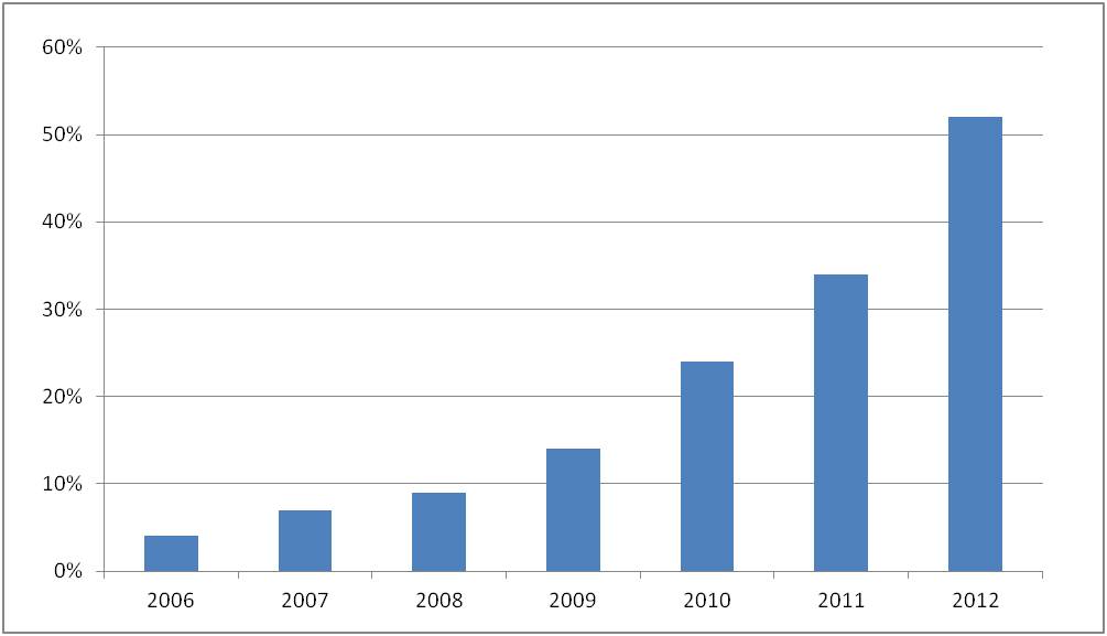 mobilsurf 2006-2012