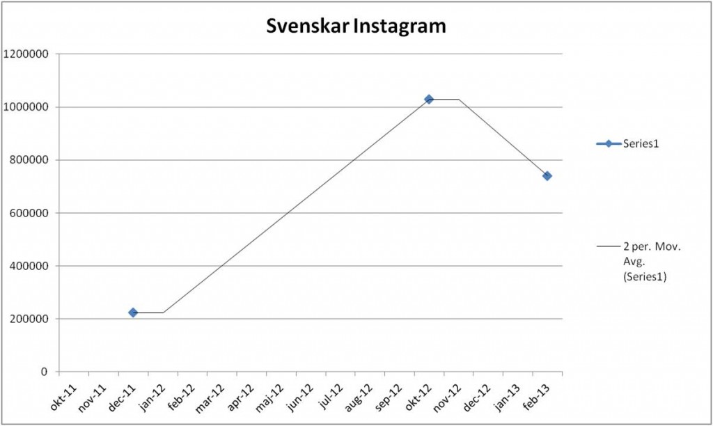 Svenskar instagram feb 2013