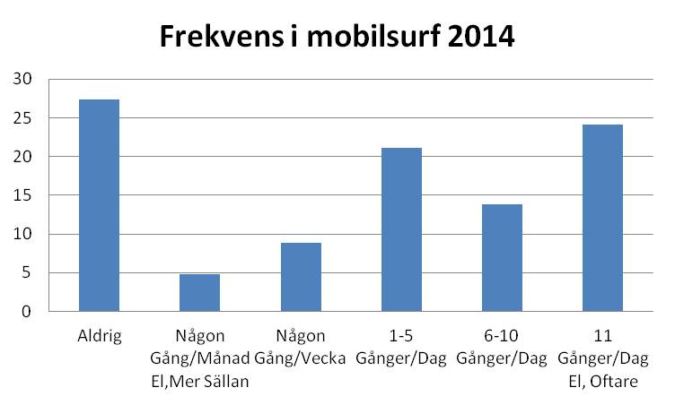 Frekvens mobilsurf 2014