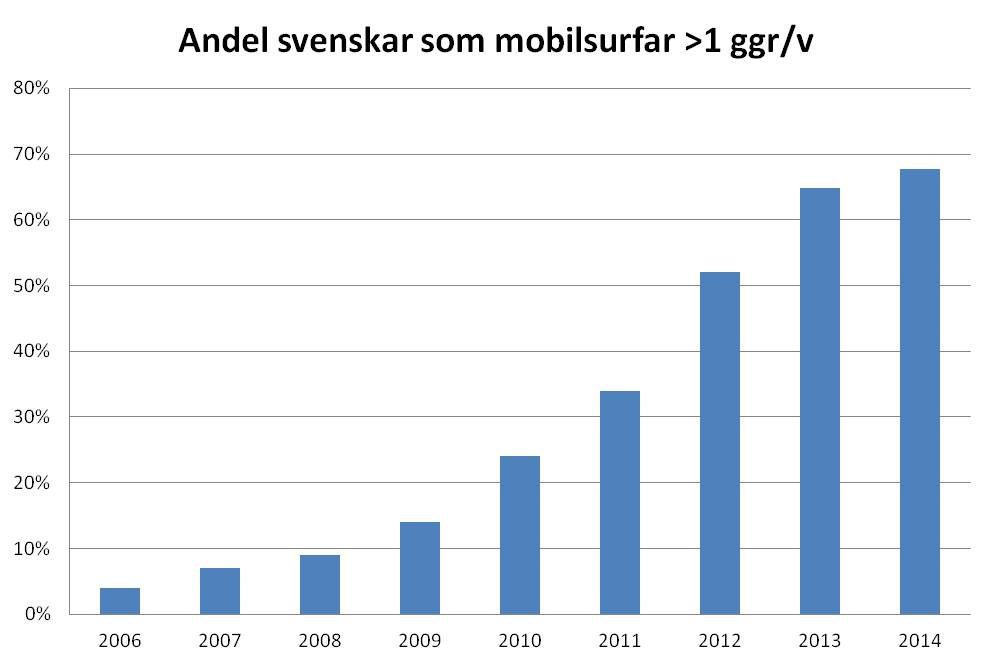 Mobilsurf Sverige 2006-2014_1