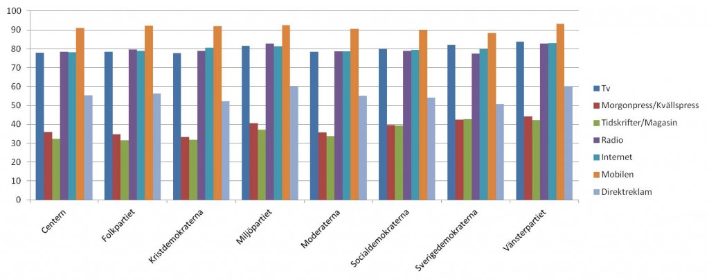 Partisympatisörer reklamundvikande