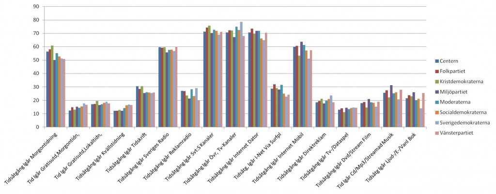 Partitillhörighet medier igår