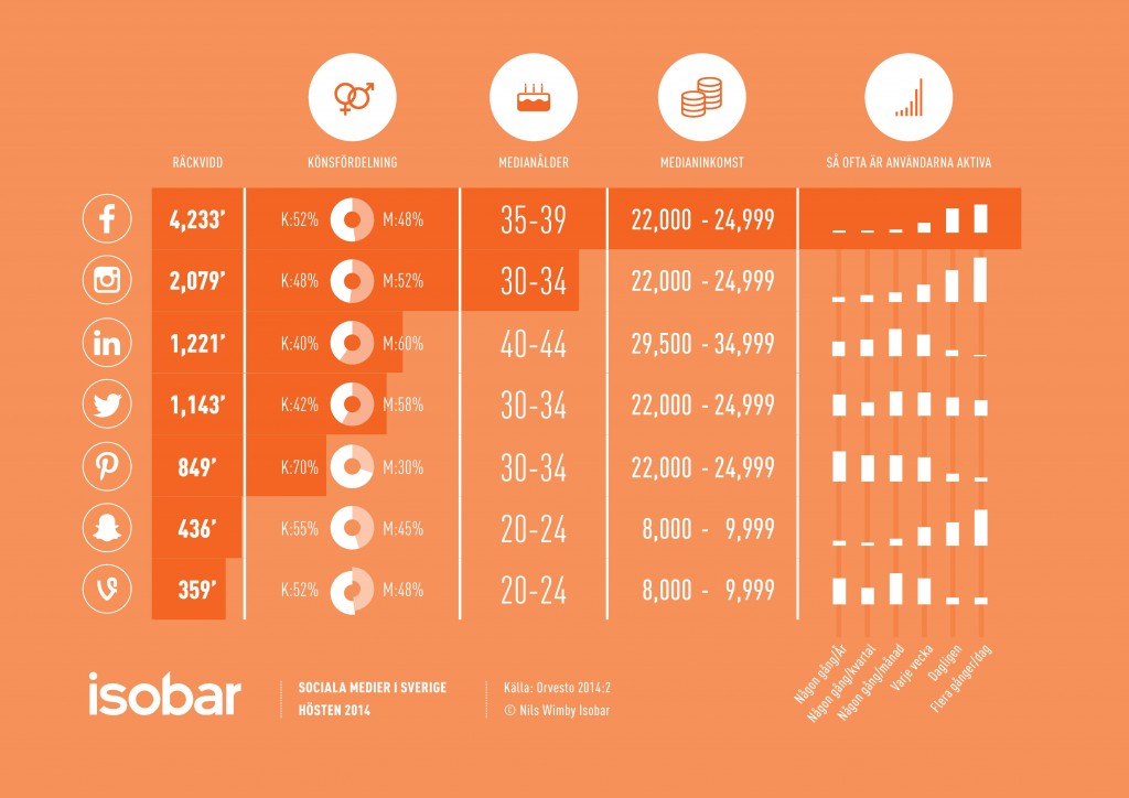 Isobar Orvesto Sociala media i Sverige 4014