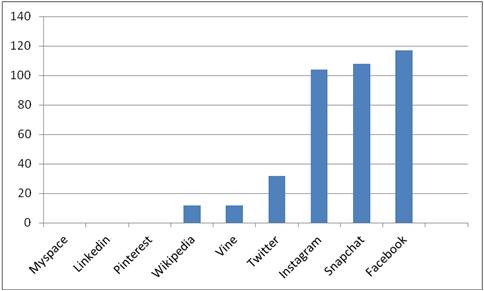 sociala medier 16-17 åringar