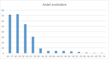 Snapchat ålder