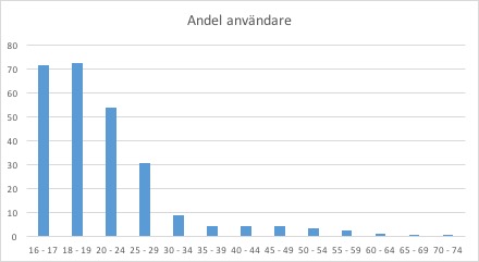 Snapchat ålder