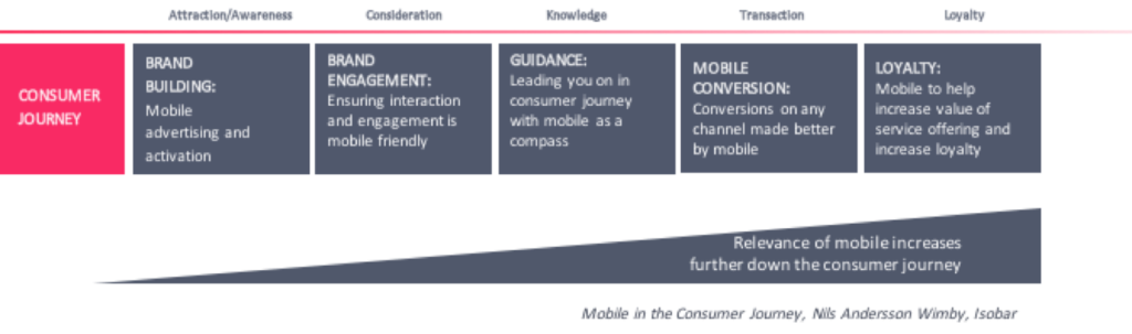 mobile-in-the-consumer-journey-nils-andersson-wimby