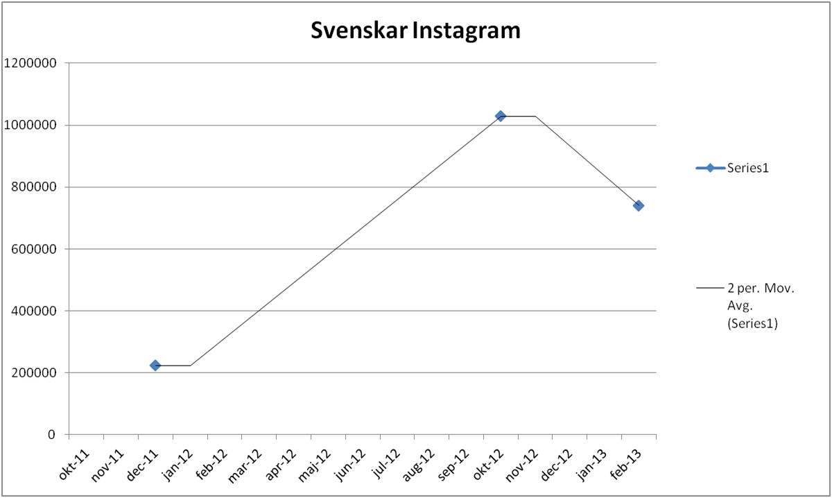 Antal Svenskar på Instagram