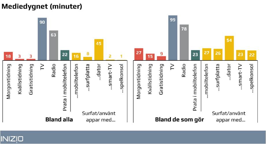 Schibsted Mobilsverige – ny studie om Second Screen