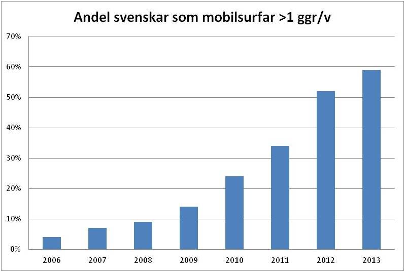 Mobilsurf i Sverige – uppdaterat för 2013!