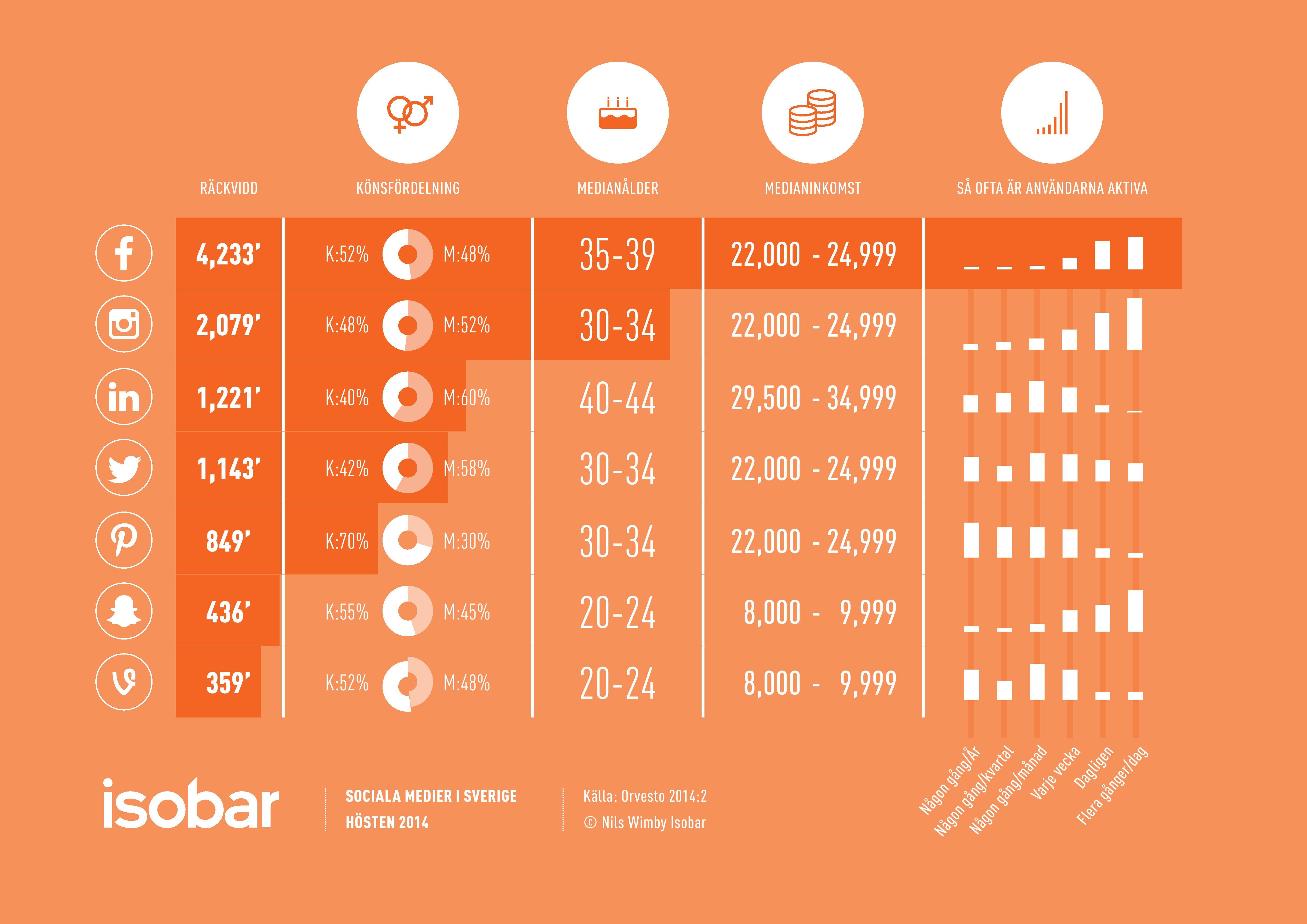 Social medier i Sverige hösten 2014 – räckvidd, inkomstnivå, könsfördelning besöksfrekvens via Orvesto