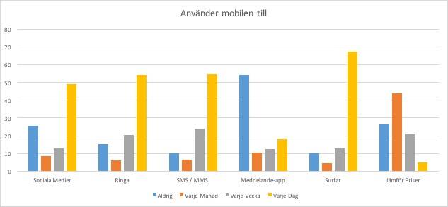 Ringa inte längre vanligaste aktivitet i mobilen